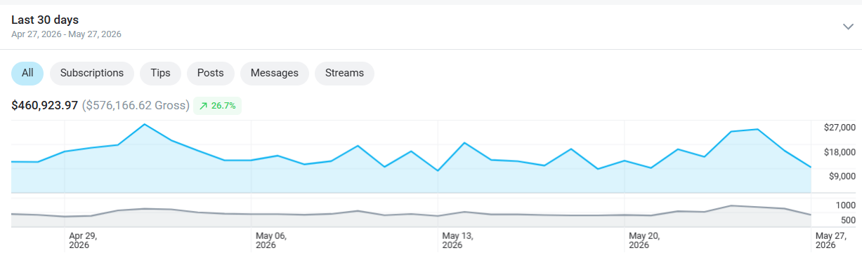 Paid page revenue dashboard, $460K month