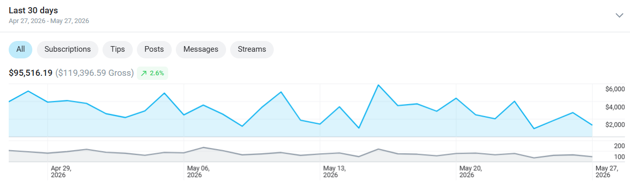 Paid page subscriber growth, 2,563 new subs per day