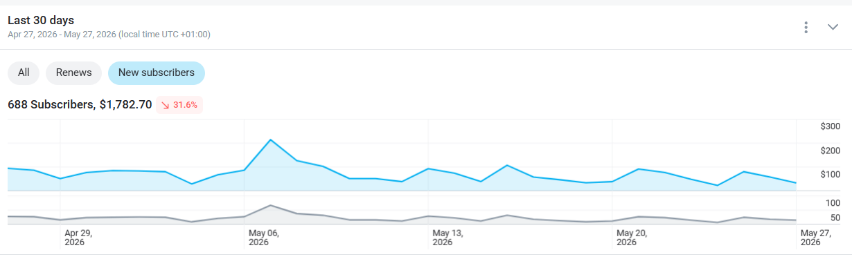 Paid page revenue per new sub, $179.83