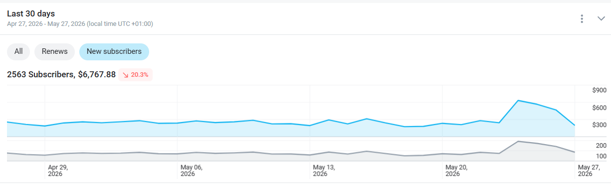 Paid page traffic source, organic Instagram