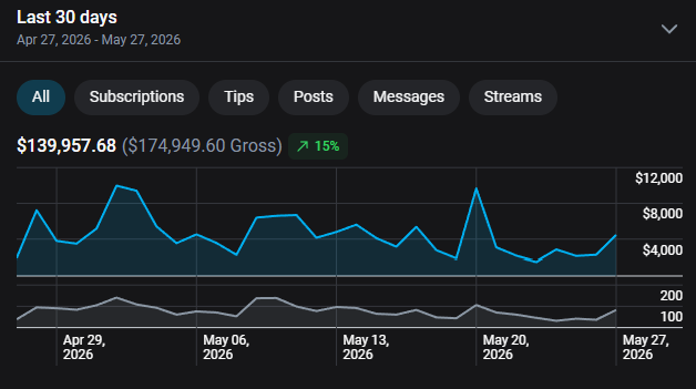 Free page cosplayer revenue dashboard, $140K month stabilized