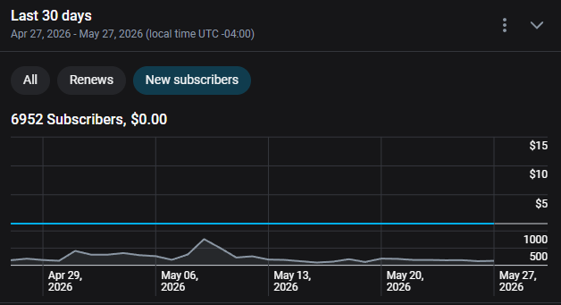 Free page cosplayer revenue per new sub, $21 vs former agency $6